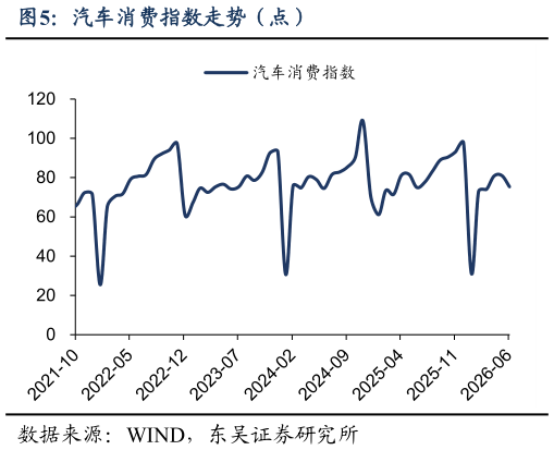 你知道汽车消费指数走势（点）