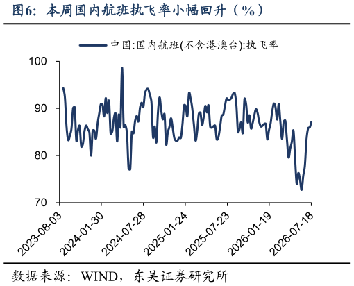 咨询下各位本周国内航班执飞率小幅回升（%）