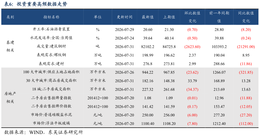 如何解释投资重要高频数据走势
