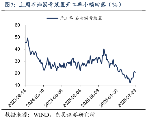 你知道上周石油沥青装置开工率小幅回落（%）