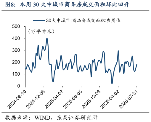 咨询下各位本周 30 大中城市商品房成交面积环比回升