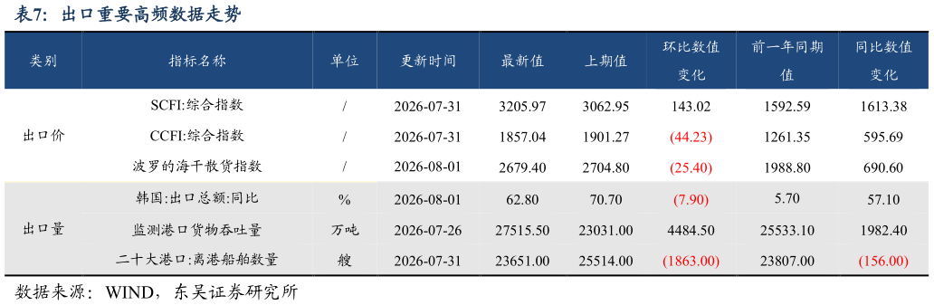 请问一下出口重要高频数据走势