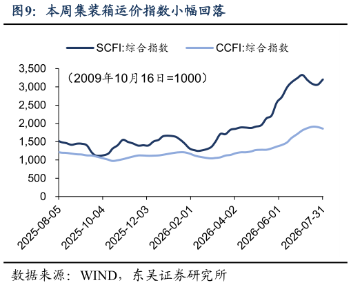 咨询大家本周集装箱运价指数小幅回落