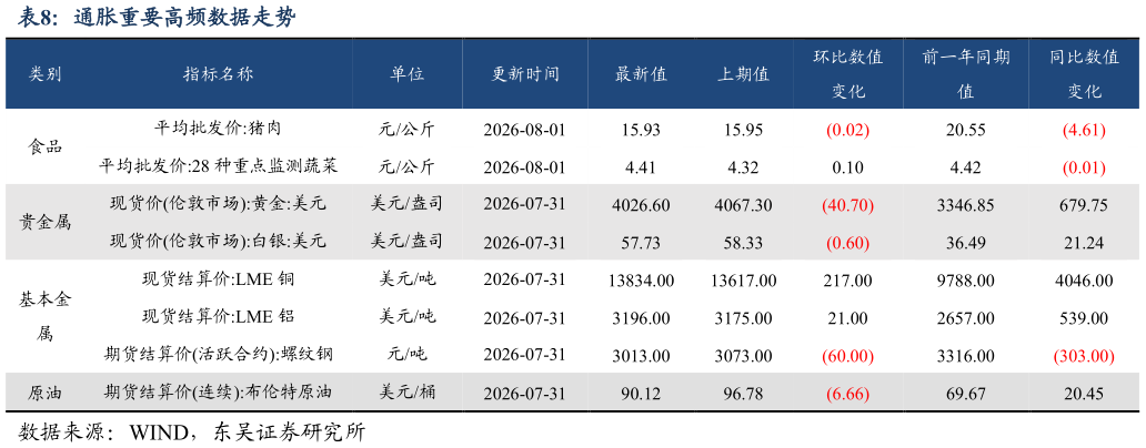 如何才能通胀重要高频数据走势