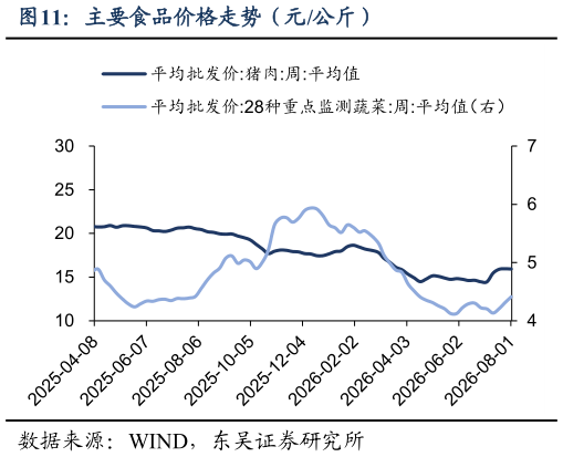我想了解一下主要食品价格走势（元公斤）