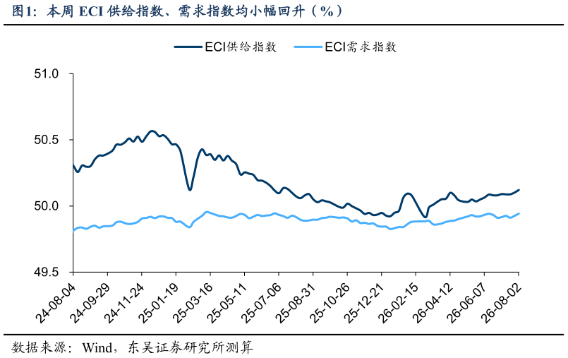 如何解释本周 ECI 供给指数、需求指数均小幅回升（%）
