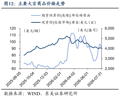 咨询大家主要大宗商品价格走势