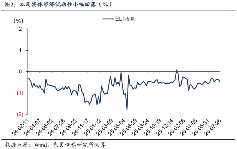 如何了解本周实体经济流动性小幅回落（%）