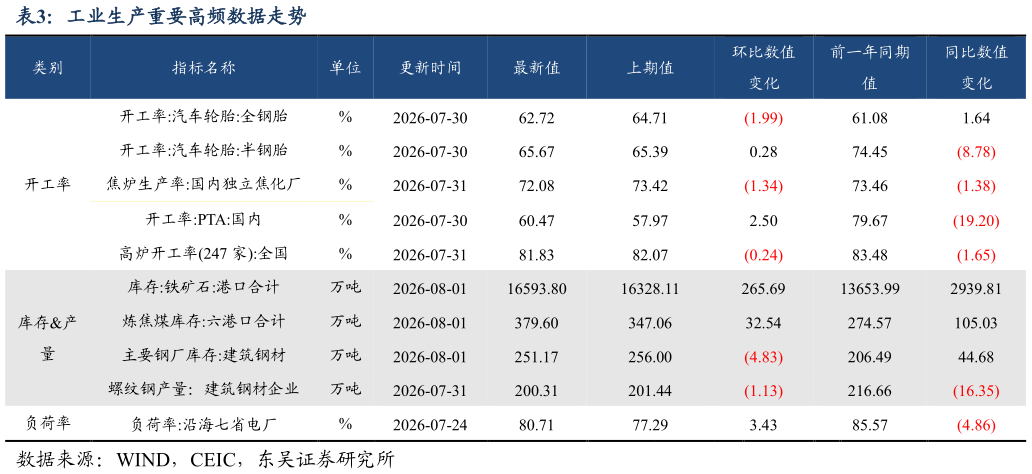 谁能回答工业生产重要高频数据走势