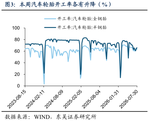 如何看待本周汽车轮胎开工率各有升降（%）