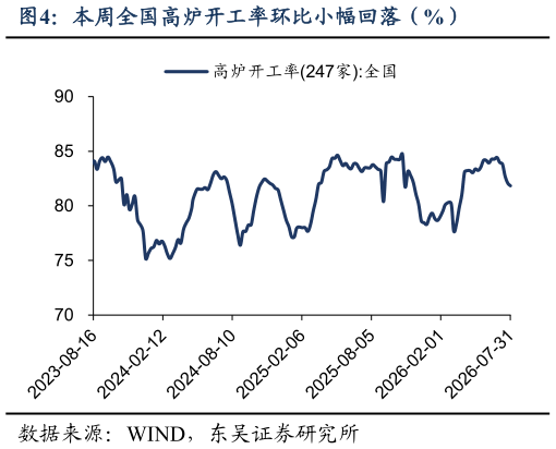 如何了解本周全国高炉开工率环比小幅回落（%）