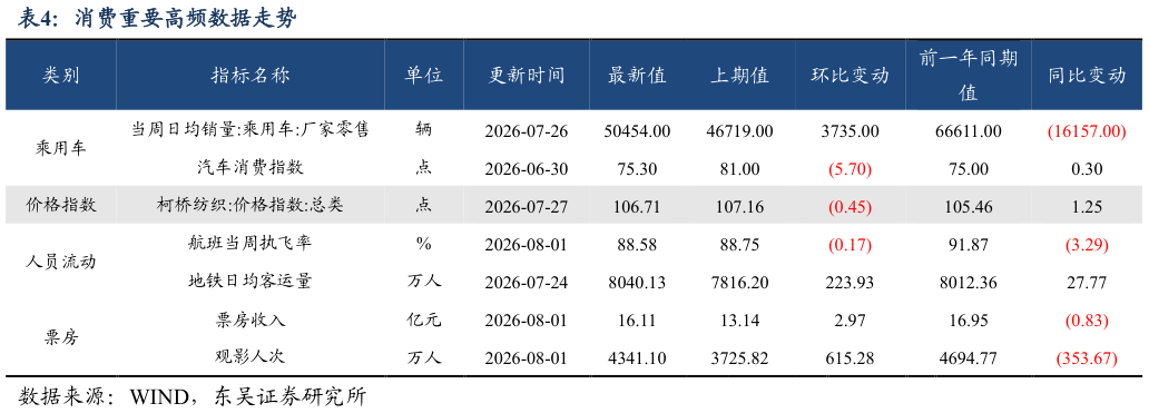 咨询下各位消费重要高频数据走势