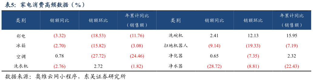 咨询下各位家电消费高频数据（%）