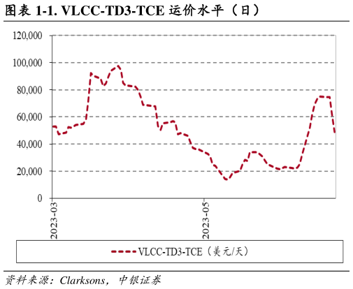 想关注一下-1. VLCC-TD3-TCE 运价水平(日)?