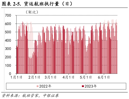 如何了解-5.  货运航班执行量（日）?