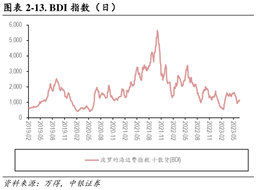 各位网友请教一下-13. BDI 指数（日）?