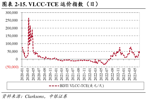 请问一下-15. VLCC-TCE 运价指数（日）?
