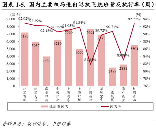 如何了解-5. 国内主要机场进出港执飞航班量及执行率(周) -6. 国内主要机场计划航班量(周)?