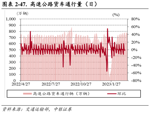 咨询大家-47. 高速公路货车通行量(日)?