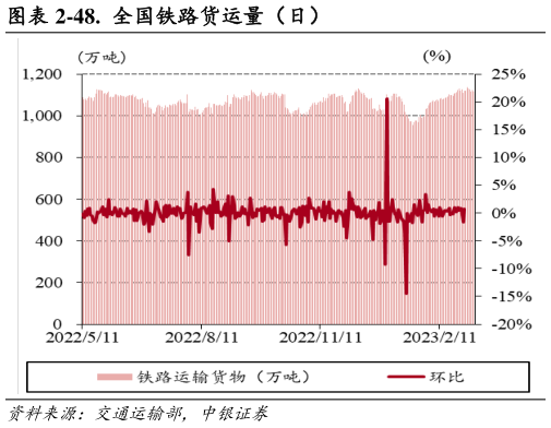 咨询下各位-48. 全国铁路货运量(日)?