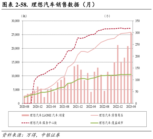 想问下各位网友-58. 理想汽车销售数据(月)?