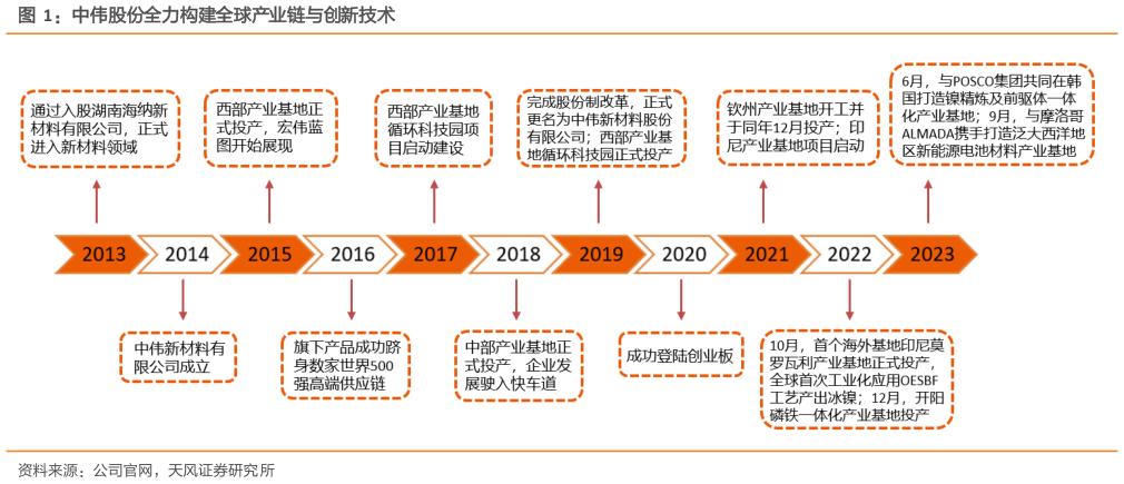 怎样理解中伟股份全力构建全球产业链与创新技术