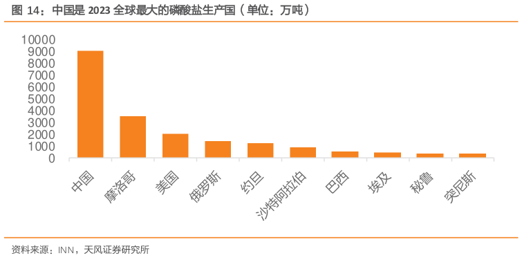 谁知道中国是 2023 全球最大的磷酸盐生产国（单位：万吨）