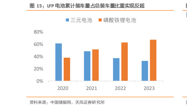 想问下各位网友LFP 电池累计装车量占总装车量比重实现反超