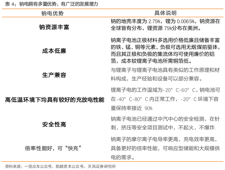 谁知道钠电拥有多重优势，有广泛的发展潜力