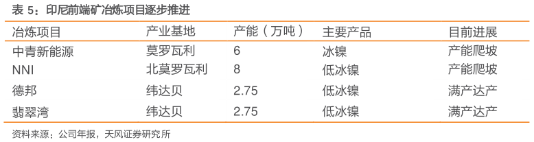 谁能回答印尼前端矿冶炼项目逐步推进