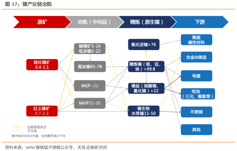 想关注一下镍产业链全貌