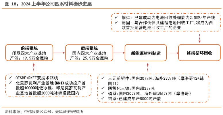 谁能回答2024 上半年公司四系材料稳步进展