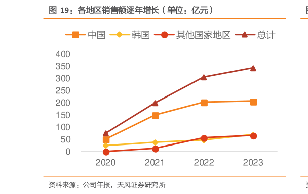 如何了解各地区销售额逐年增长（单位：亿元）