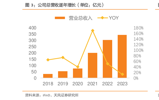 你知道公司总营收逐年增长（单位：亿元）