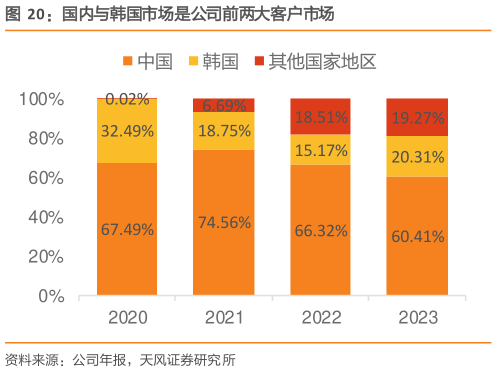 谁能回答国内与韩国市场是公司前两大客户市场
