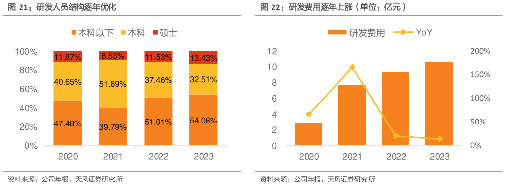 请问一下研发人员结构逐年优化