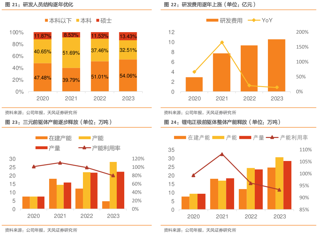 谁知道研发费用逐年上涨（单位：亿元） 锂电正极前驱体整体产能释放（单位：万吨）