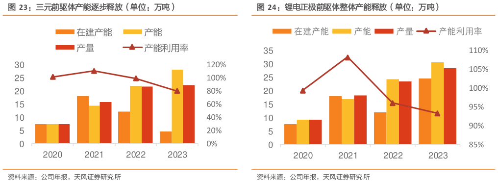 咨询下各位锂电正极前驱体整体产能释放（单位：万吨）
