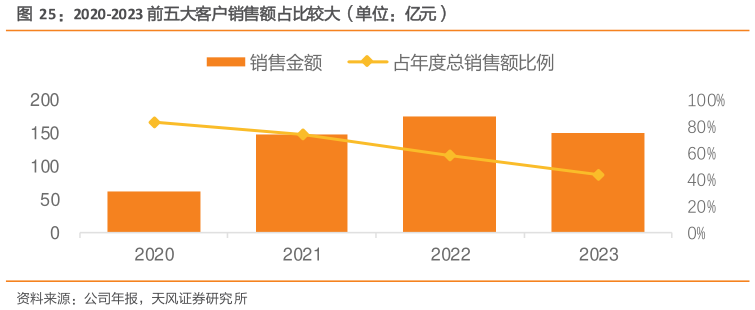 一起讨论下2020-2023 前五大客户销售额占比较大（单位：亿元）