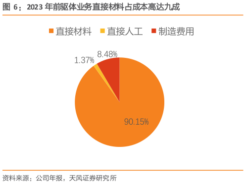 如何看待2023 年前驱体业务直接材料占成本高达九成
