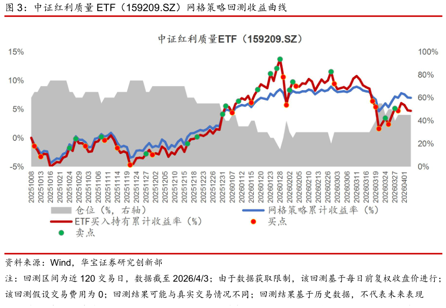 请问一下中证红利质量 ETF（159209.SZ）网格策略回测收益曲线