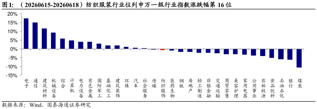 我想了解一下（20260615-20260618）纺织服装行业位列申万一级行业指数涨跌幅第 16 位