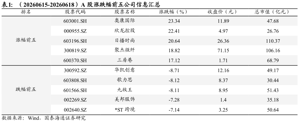 想问下各位网友（20260615-20260618）A 股涨跌幅前五公司信息汇总