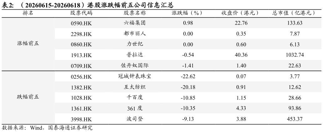 我想了解一下（20260615-20260618）港股涨跌幅前五公司信息汇总