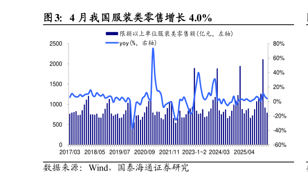 请问一下4 月我国服装类零售增长 4.0%