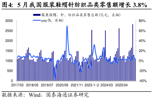 如何了解5 月我国服装鞋帽针纺织品类零售额增长 3.8%