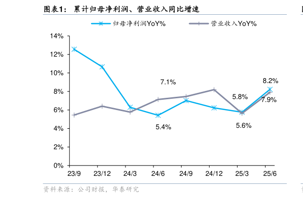 想问下各位网友累计归母净利润、营业收入同比增速