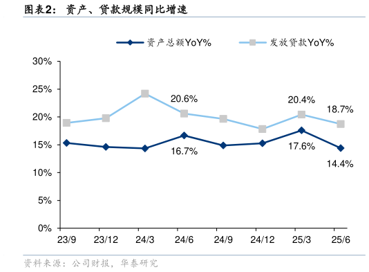 我想了解一下资产、贷款规模同比增速