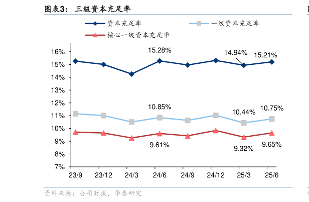 如何看待三级资本充足率