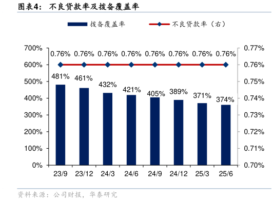 各位网友请教一下不良贷款率及拨备覆盖率